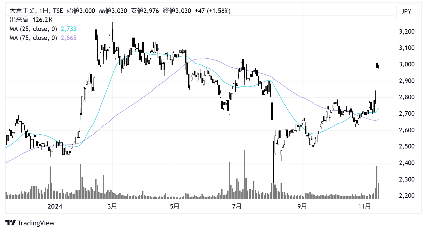 大倉工業(4221)株価チャート|日足1年