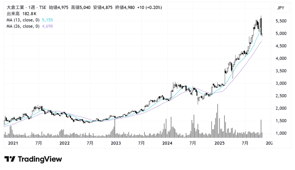 大倉工業(4221)株価チャート|週足5年