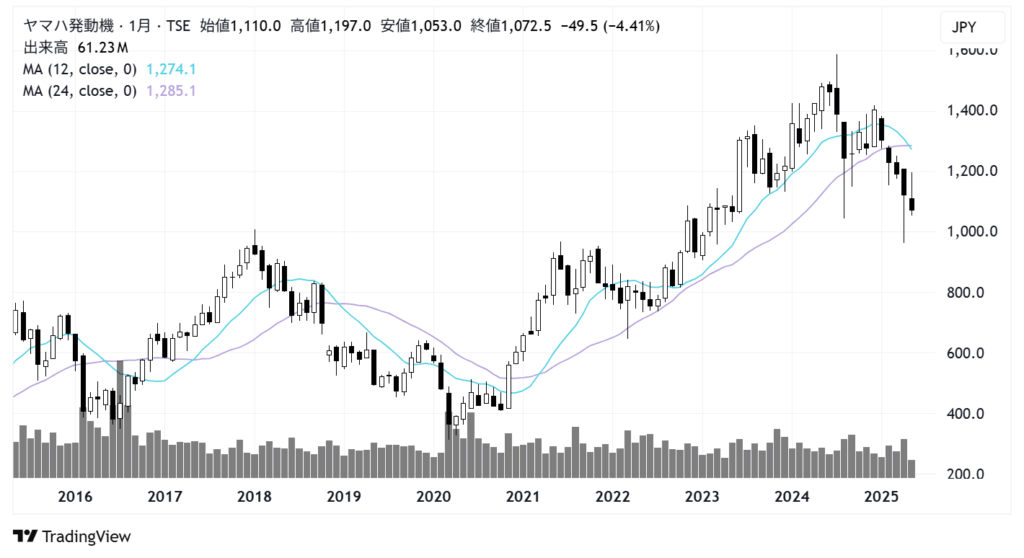 ヤマハ発動機(7272)株価チャート|月足10年