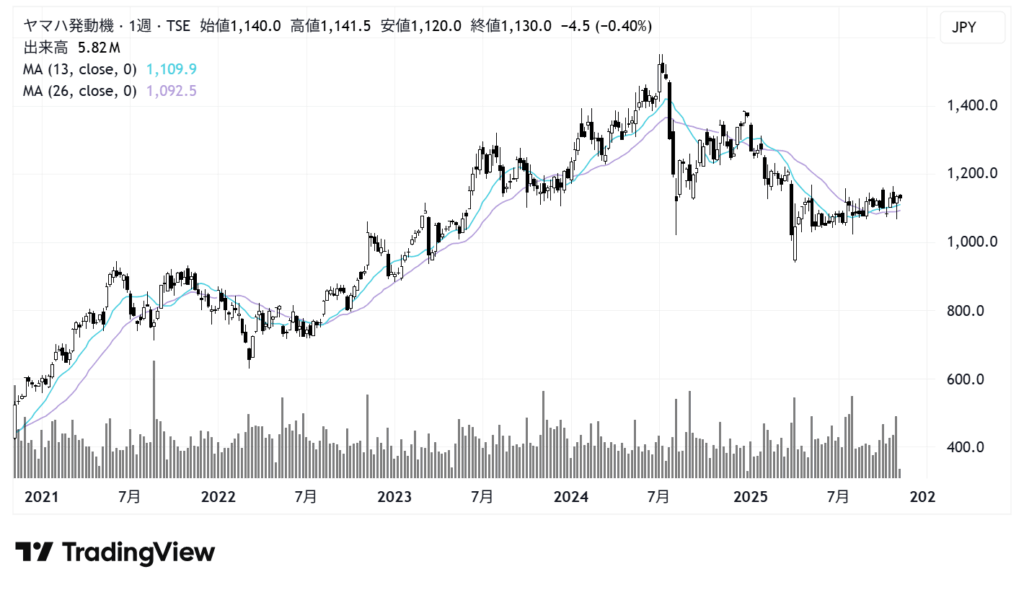 ヤマハ発動機（7272）株価チャート｜週足5年