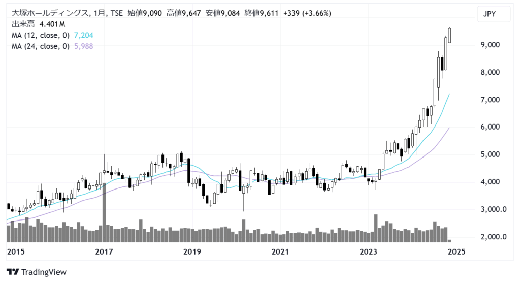 大塚ホールディングス（4578）株価チャート｜月足10年