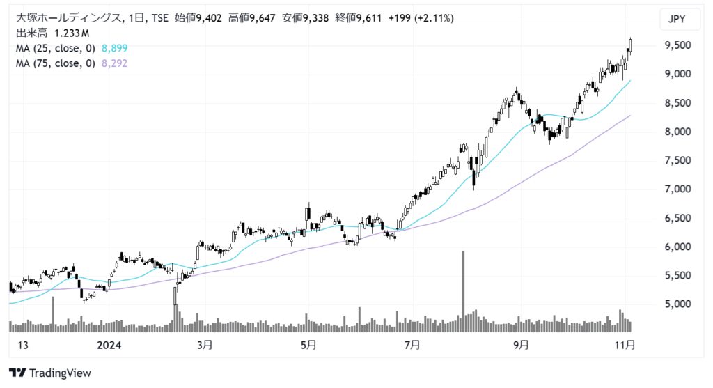 大塚ホールディングス（4578）株価チャート｜日足1年