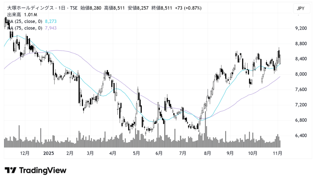 大塚ホールディングス(4578)株価チャート|日足1年