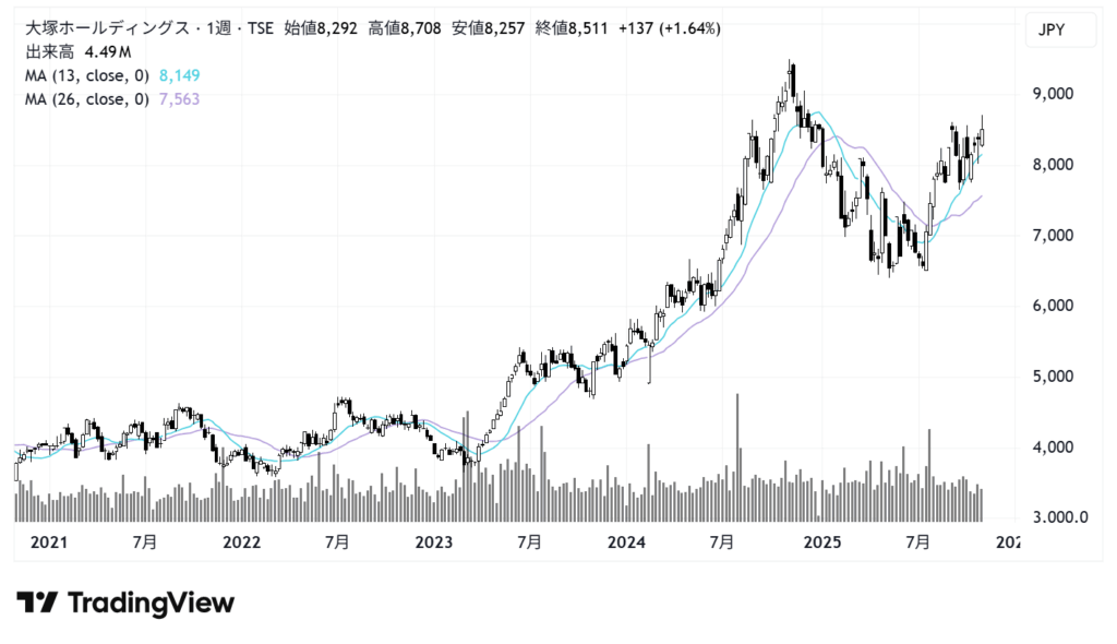大塚ホールディングス(4578)株価チャート|週足5年