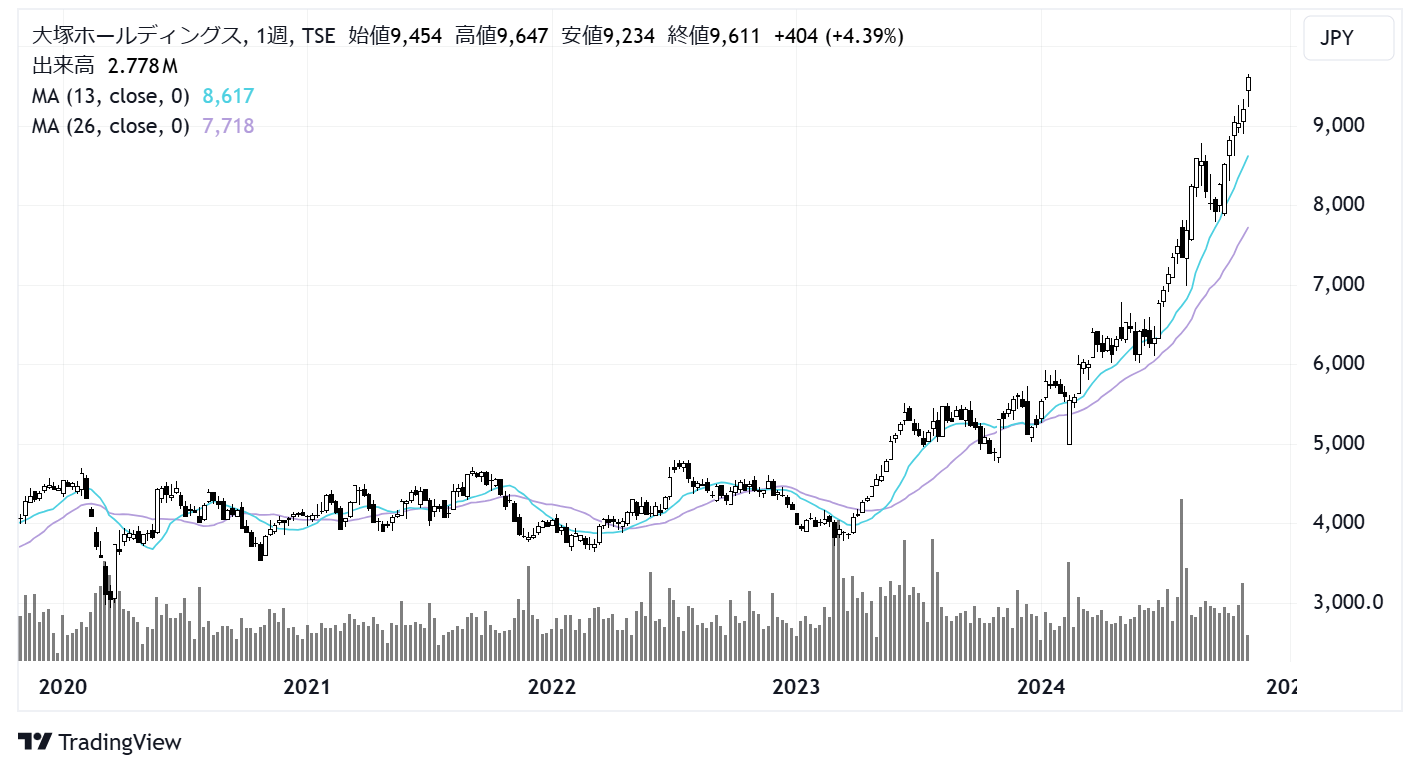 大塚ホールディングス (4578)株価チャート|週足5年
