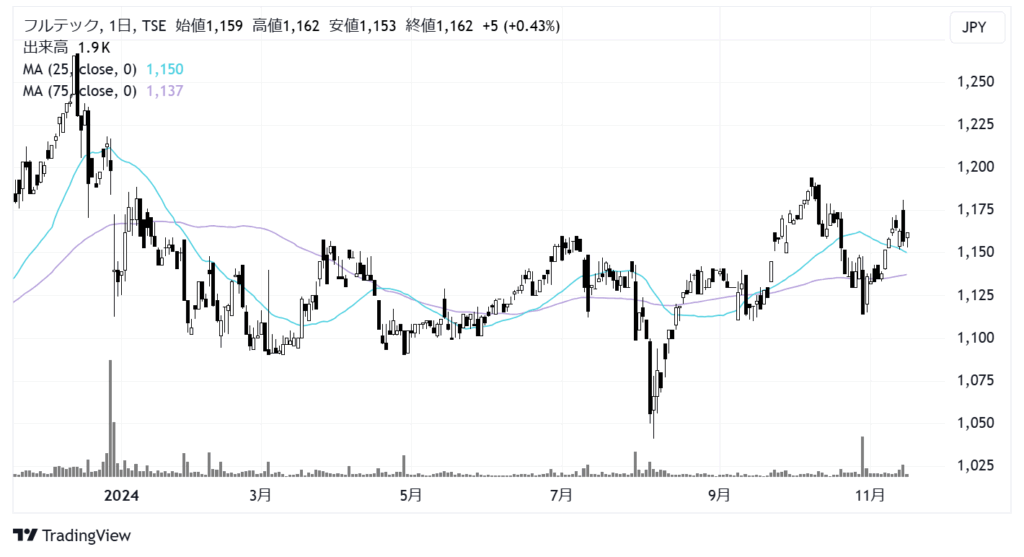 フルテック（6546）株価チャート｜日足1年