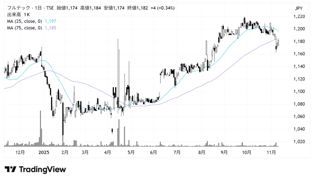 フルテック(6546)株価チャート|日足1年