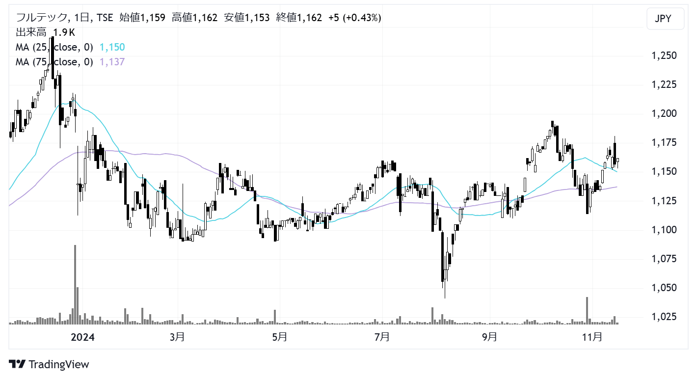 フルテック(6546)株価チャート|日足1年