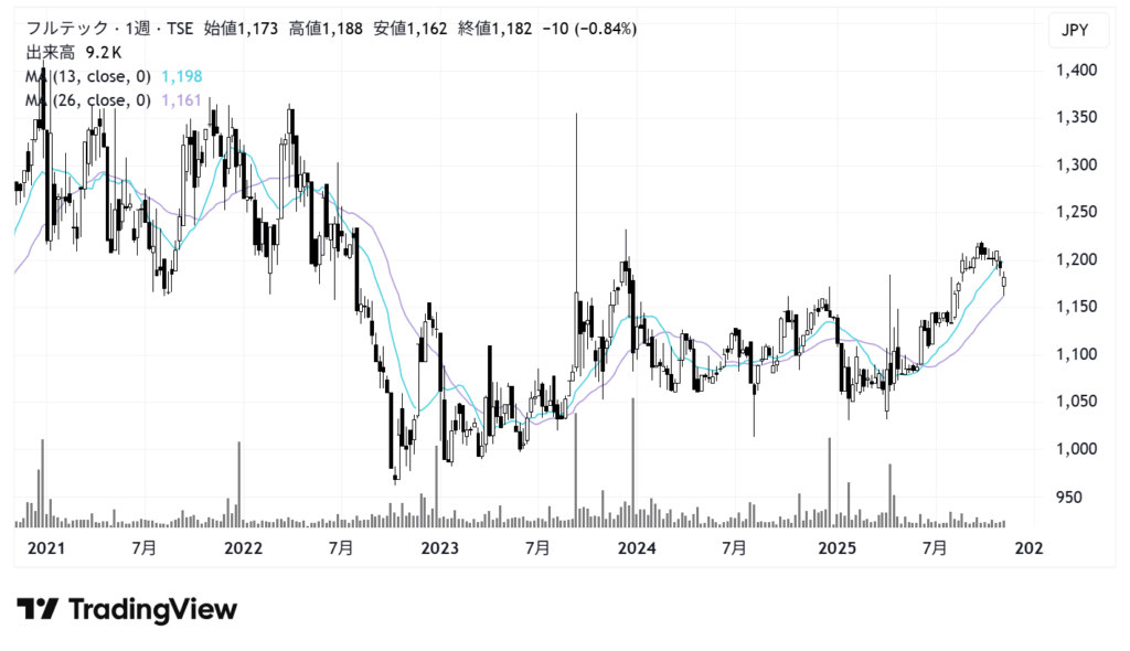 フルテック(6546)株価チャート|週足5年