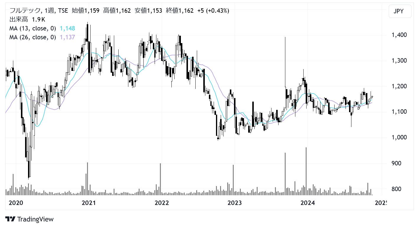 フルテック(6546)株価チャート|週足5年