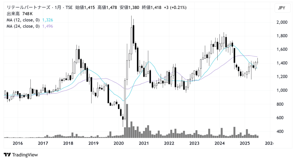 リテールパートナーズ(8167)株価チャート|月足10年