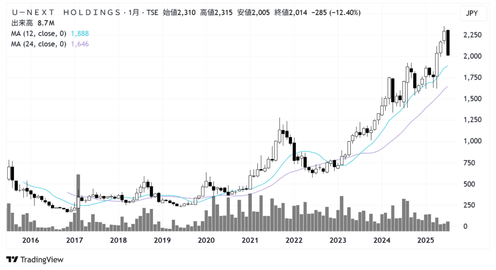 U-NEXT HOLDINGS（9418）株価チャート｜月足10年