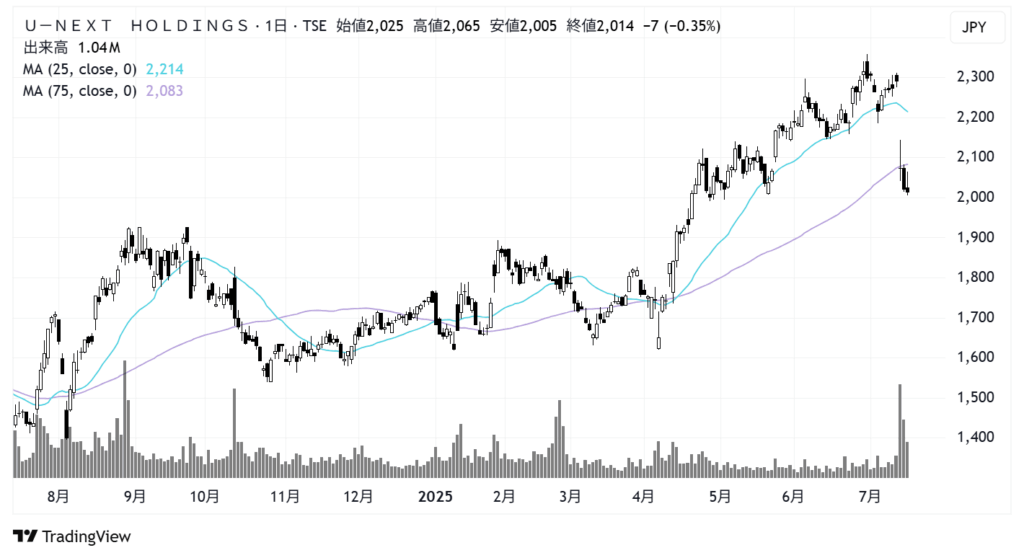 U-NEXT HOLDINGS（9418）株価チャート｜日足1年