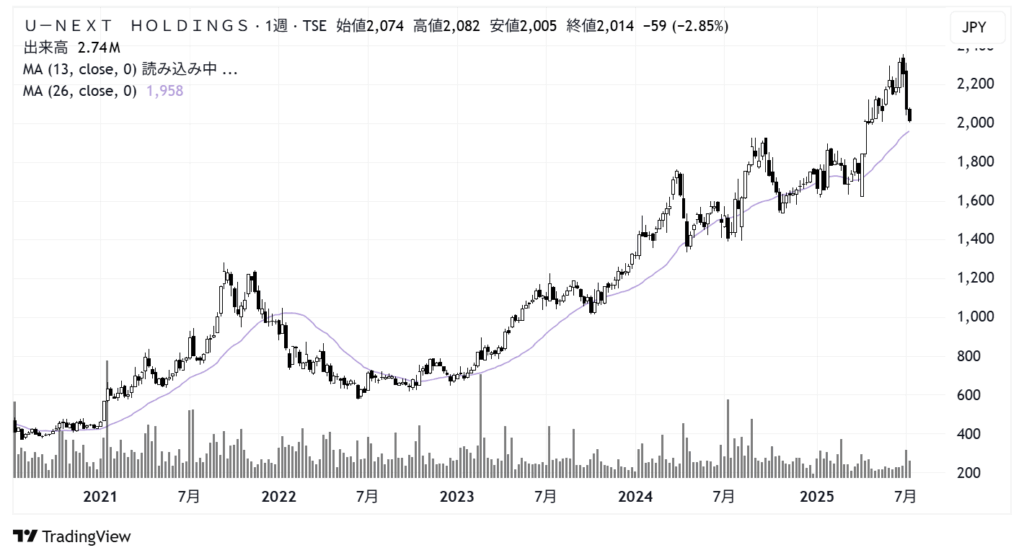 U-NEXT HOLDINGS（9418）株価チャート｜週足5年