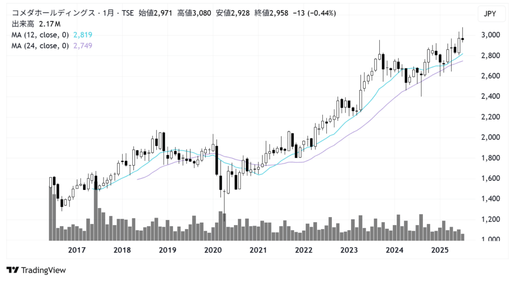 コメダホールディングス(3543)株価チャート|月足10年