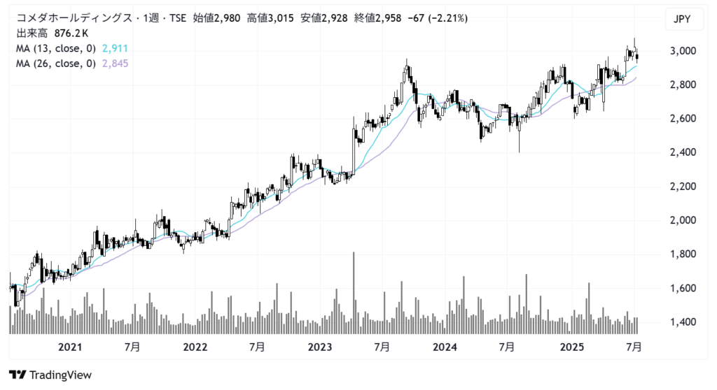 コメダホールディングス(3543)株価チャート|週足5年