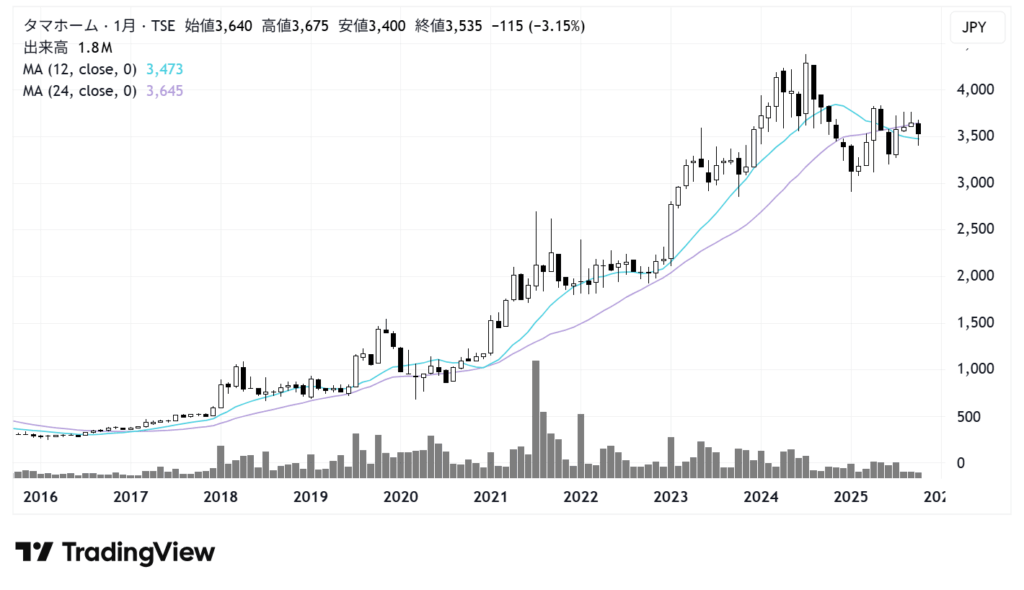 タマホーム（1419）株価チャート｜月足10年