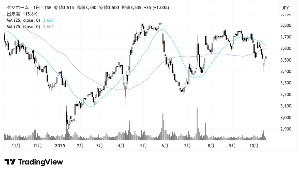 タマホーム（1419）株価チャート｜日足1年