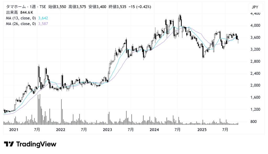 タマホーム（1419）株価チャート｜週足5年