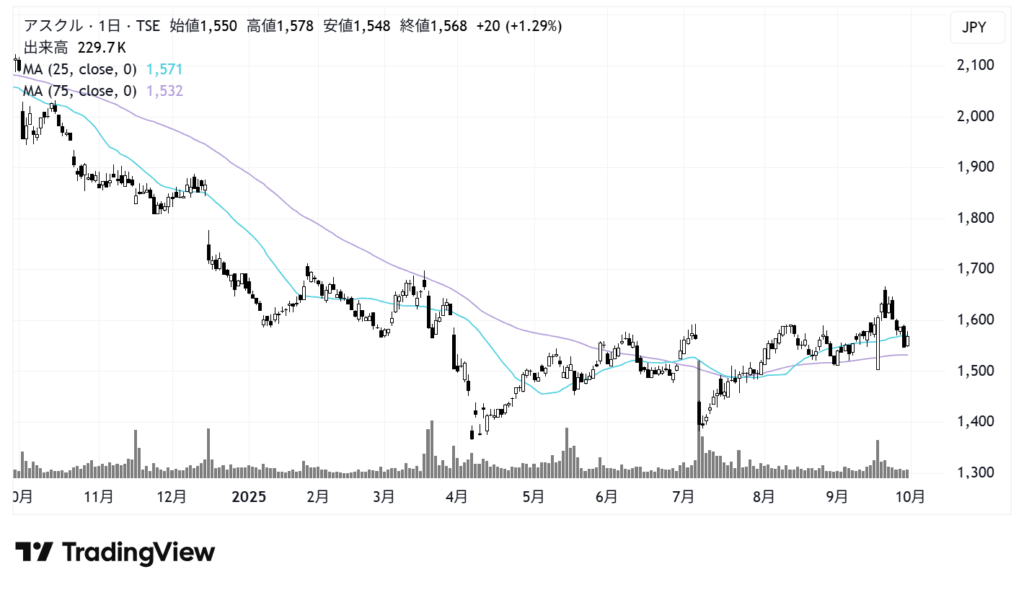 アスクル（2678）株価チャート｜日足1年
