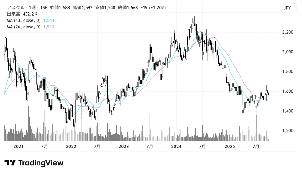 アスクル（2678）株価チャート｜週足5年