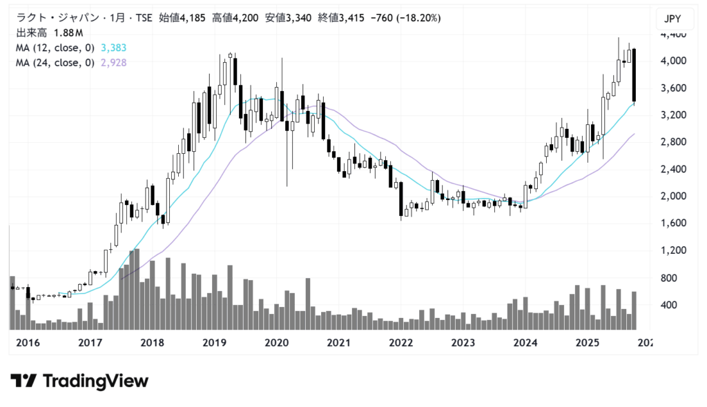 ラクト・ジャパン（3139）株価チャート｜月足10年