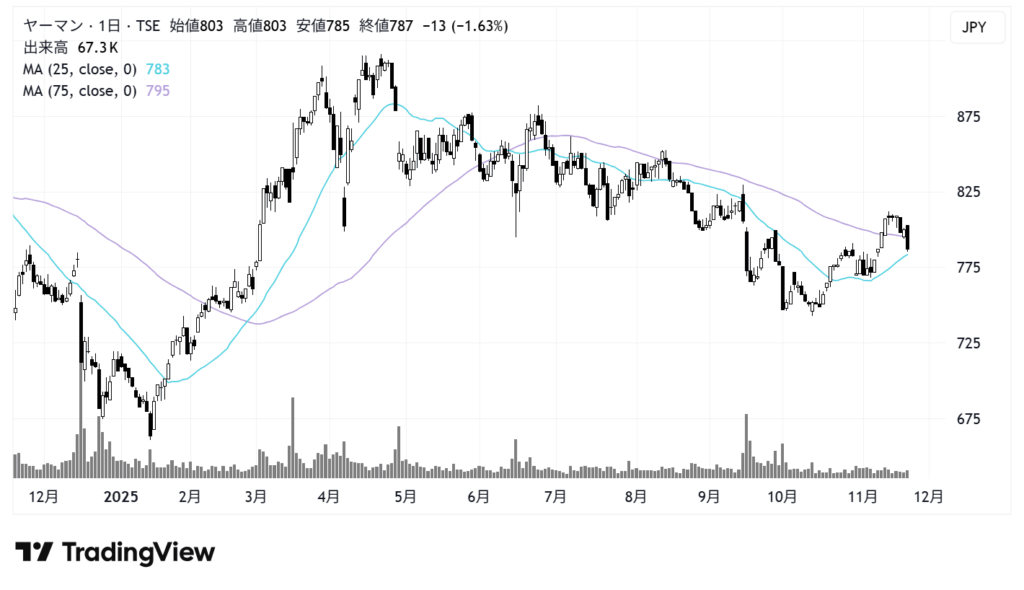 ヤーマン（6630）株価チャート｜日足1年