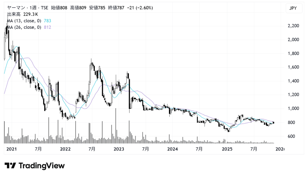 ヤーマン（6630）株価チャート｜週足5年
