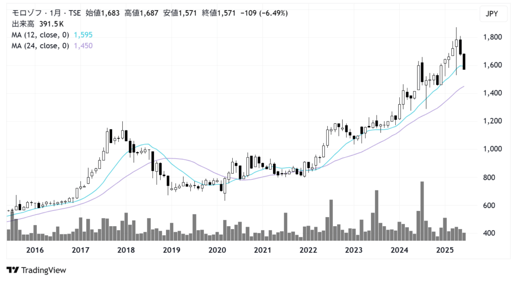 モロゾフ（2217）株価チャート｜月足10年