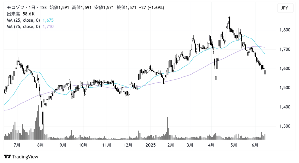 モロゾフ（2217）株価チャート｜日足1年