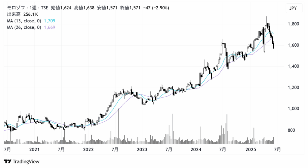 モロゾフ（2217）株価チャート｜週足5年