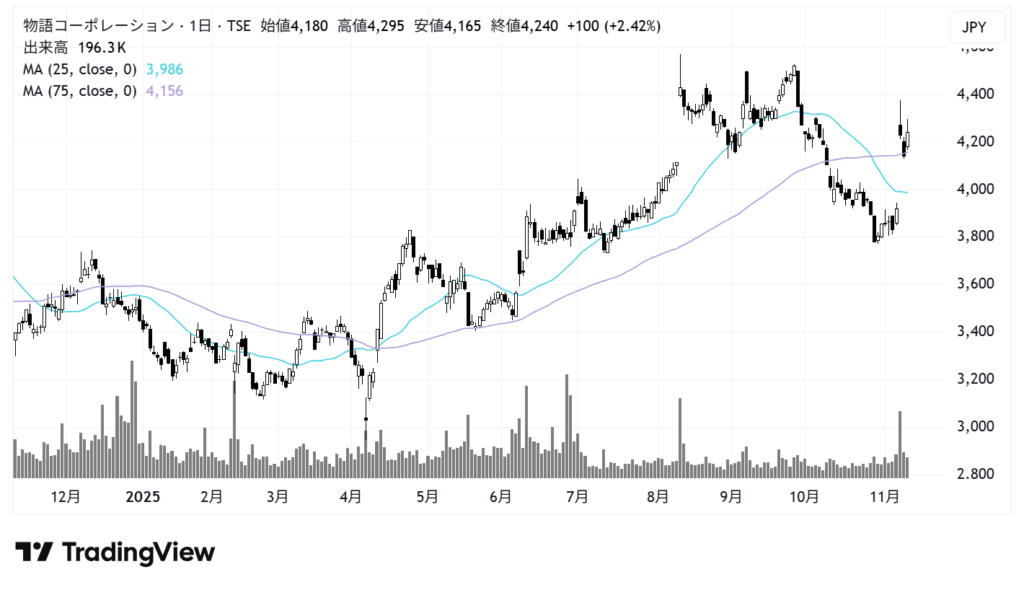 物語コーポレーション（3097）株価チャート｜日足1年