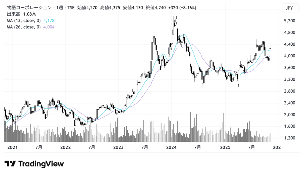 物語コーポレーション（3097）株価チャート｜週足5年