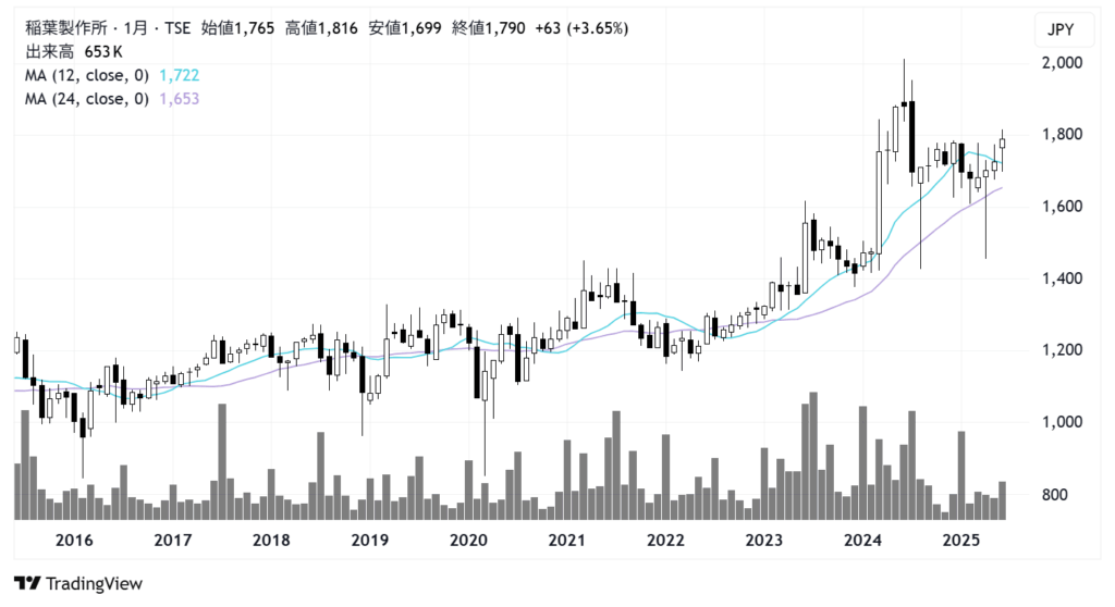 稲葉製作所(3421)株価チャート|月足10年