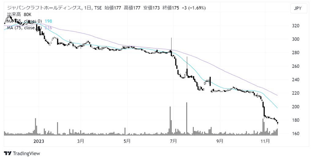 ジャパンクラフトホールディングス（7135）株価チャート｜日足1年