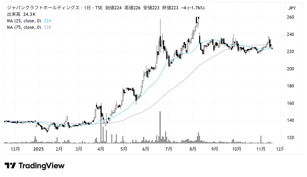 ジャパンクラフトホールディングス（7135）株価チャート｜日足1年
