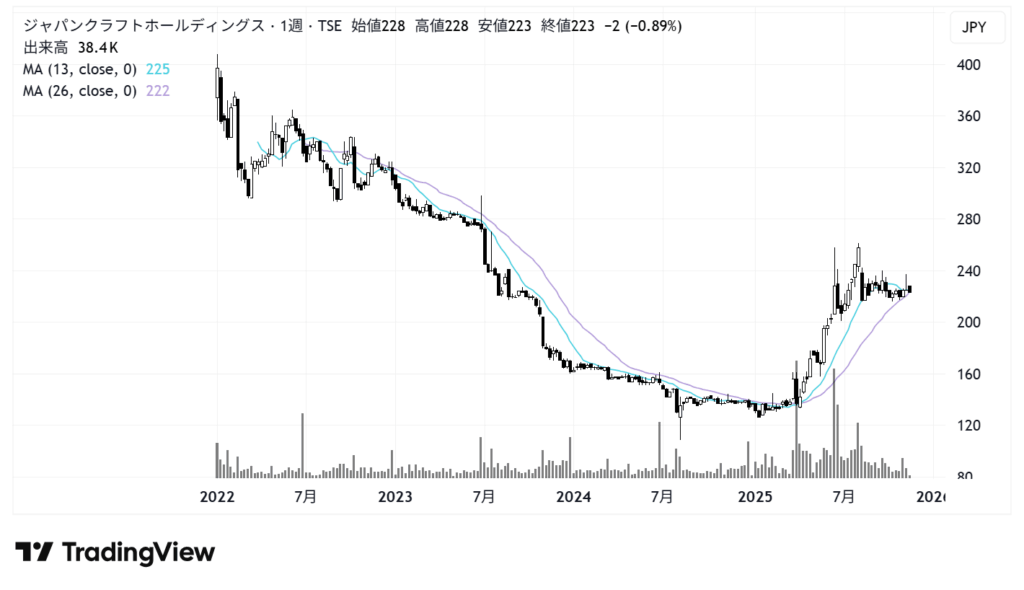 ジャパンクラフトホールディングス（7135）株価チャート｜週足5年