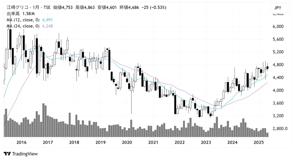 江崎グリコ（2206）株価チャート｜月足10年