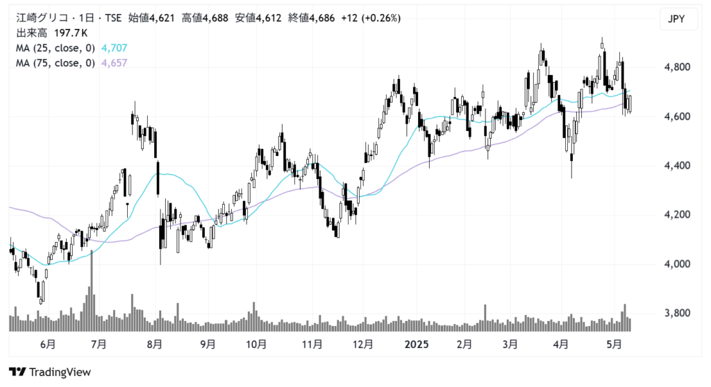 江崎グリコ（2206）株価チャート｜日足1年