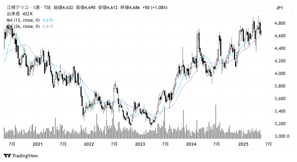江崎グリコ（2206）株価チャート｜週足5年