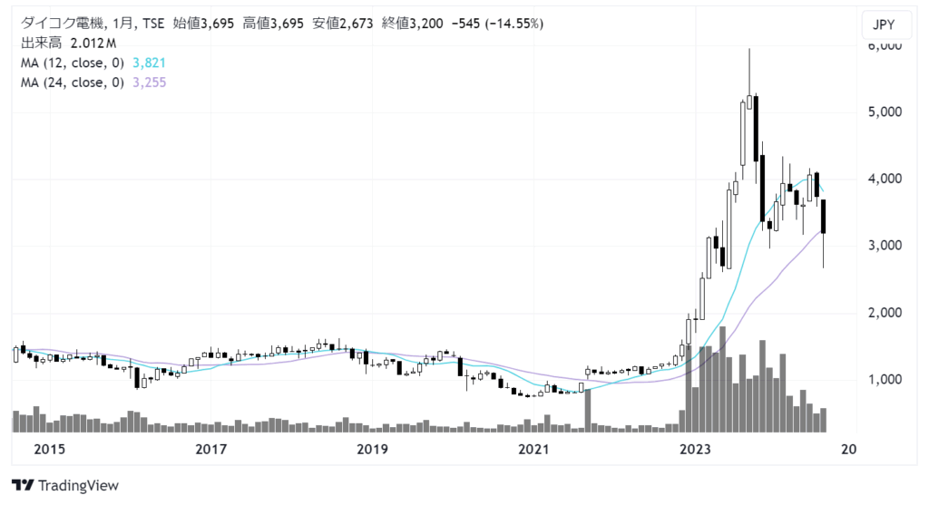 ダイコク電機（6430）株価チャート｜月足10年