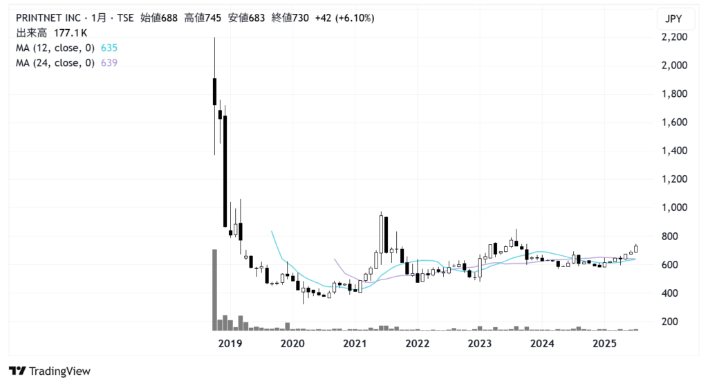 プリントネット（7805）株価チャート｜月足10年