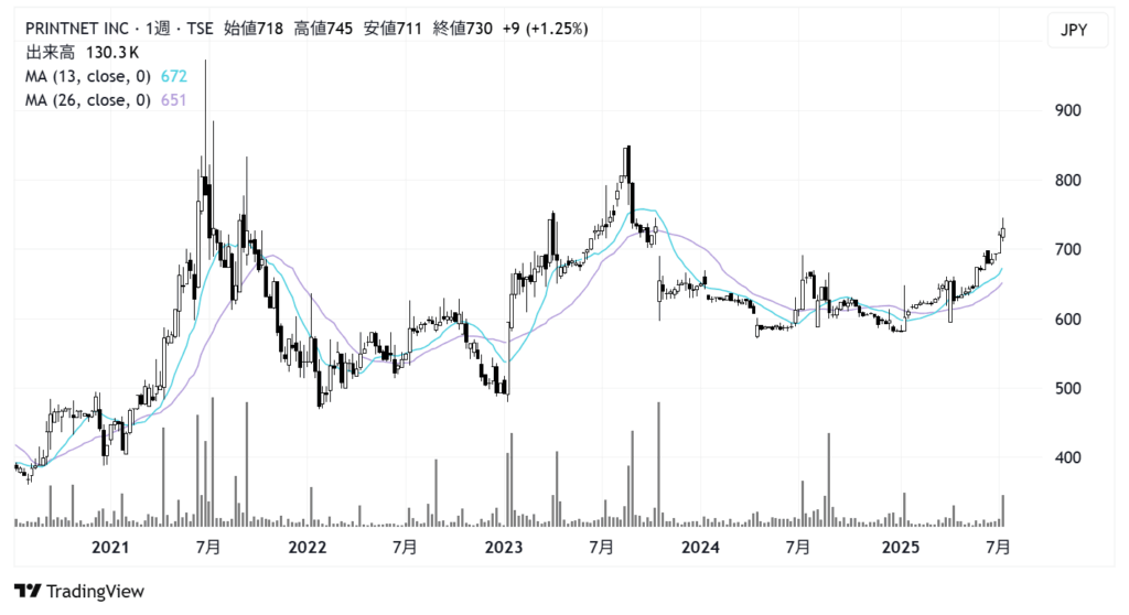 プリントネット（7805）株価チャート｜週足5年