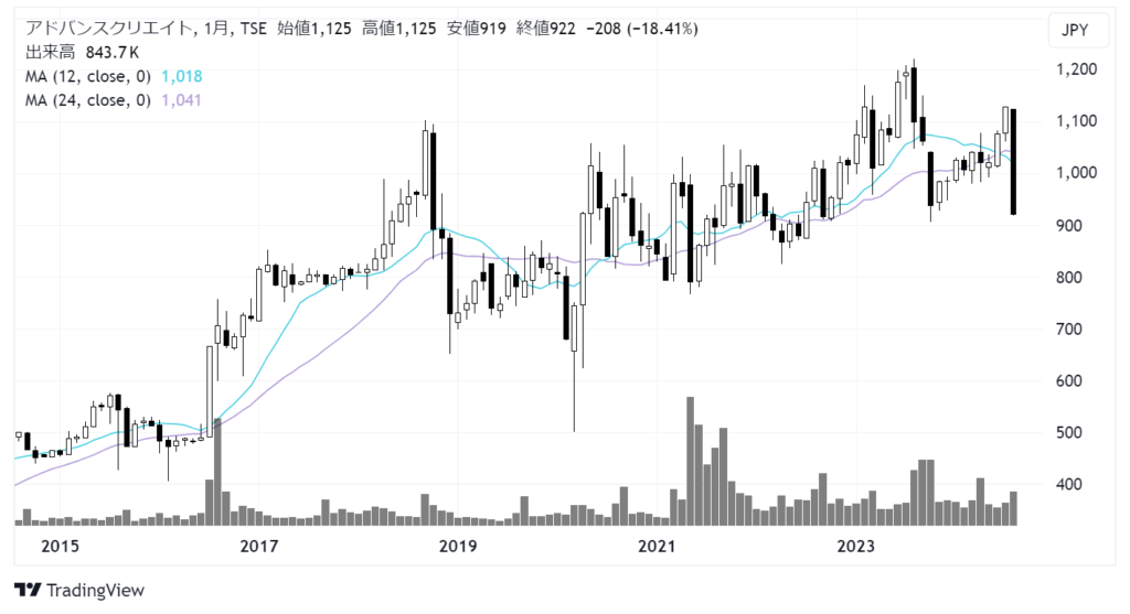 アドバンスクリエイト（8798）株価チャート｜月足10年