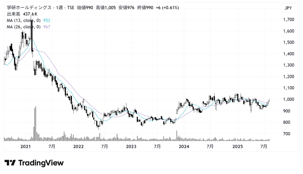 学研ホールディングス(9470)株価チャート|週足5年