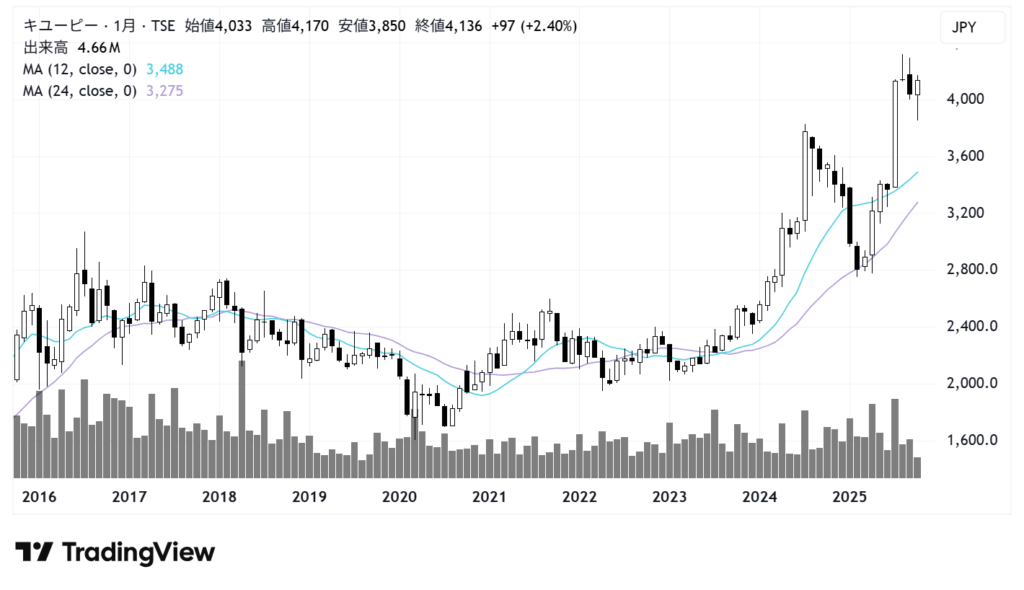 キユーピー（2809）株価チャート｜月足10年
