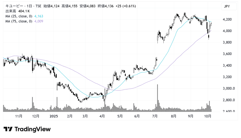キユーピー（2809）株価チャート｜日足1年