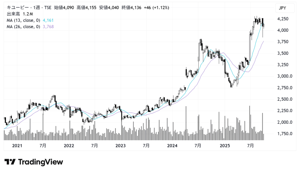 キユーピー（2809）株価チャート｜週足5年