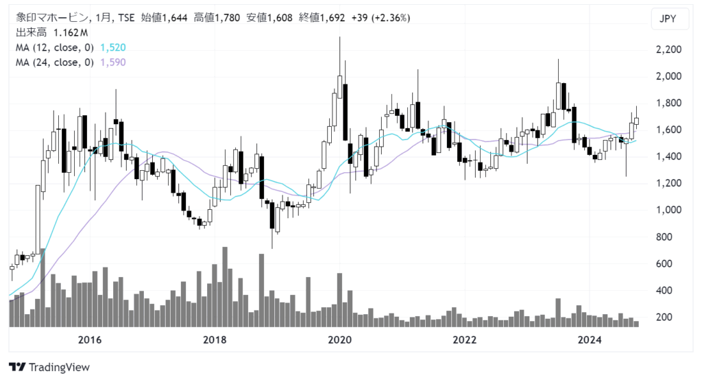 象印マホービン（7965）株価チャート｜月足10年