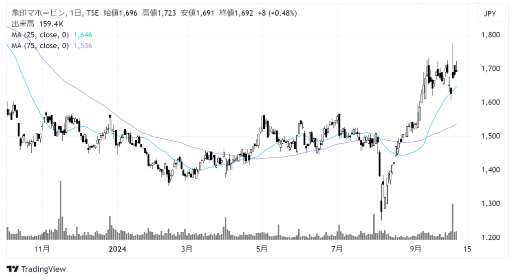 象印マホービン（7965）株価チャート｜日足1年